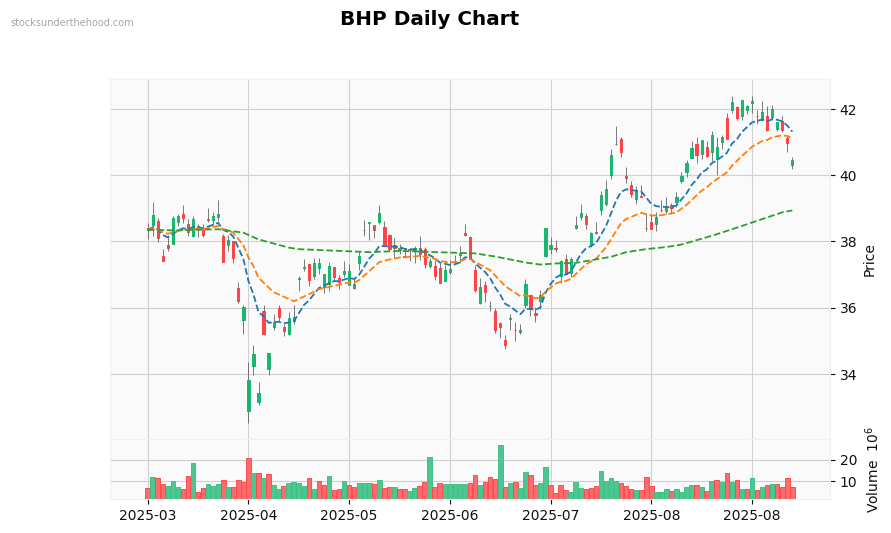 BHP Daily Chart