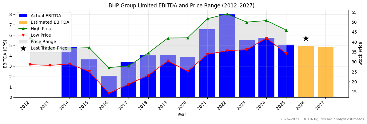 BHP Group Limited (BHP) EBITDA Chart 2012–2027