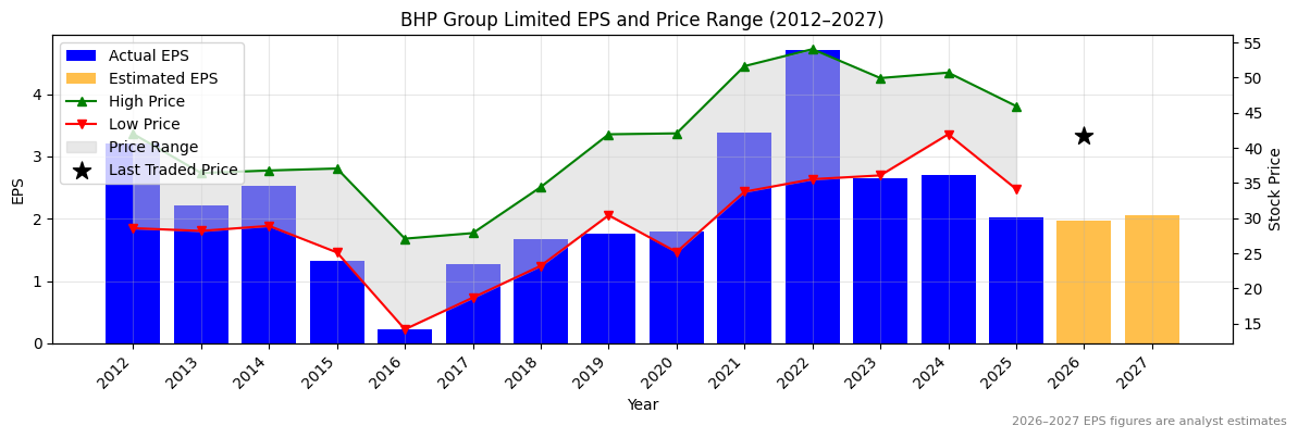 BHP Group Limited (BHP) Normalised EPS Chart (2012–2027)