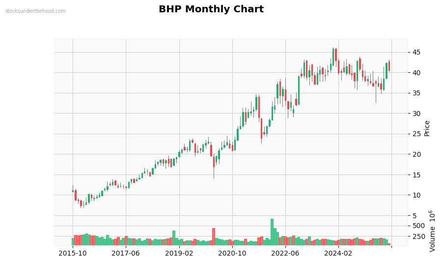 BHP Monthly Chart