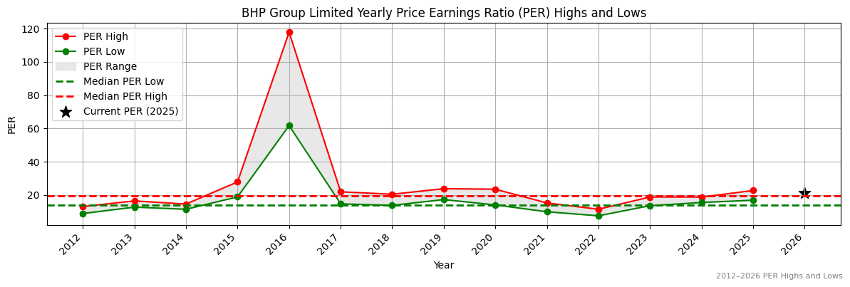 BHP Group Limited (BHP) PER Highs and Lows (2012–2027)