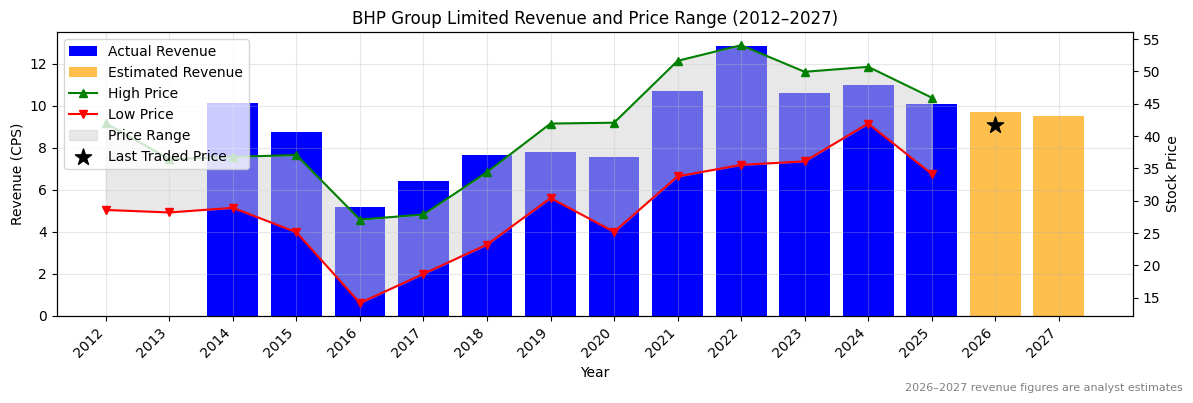 BHP Group Limited (BHP) Revenue Chart 2012–2027