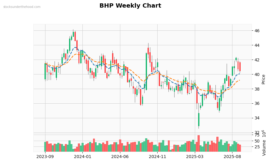 BHP Weekly Chart