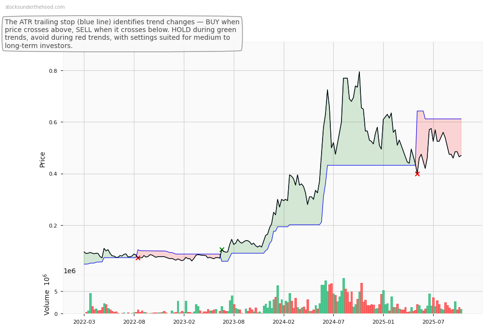 Biome Australia Limited (BIO) 10-Year Weekly ATR Trailing Stop Price Chart