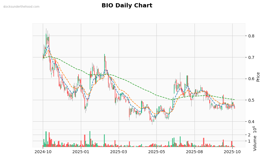 BIO Daily Chart