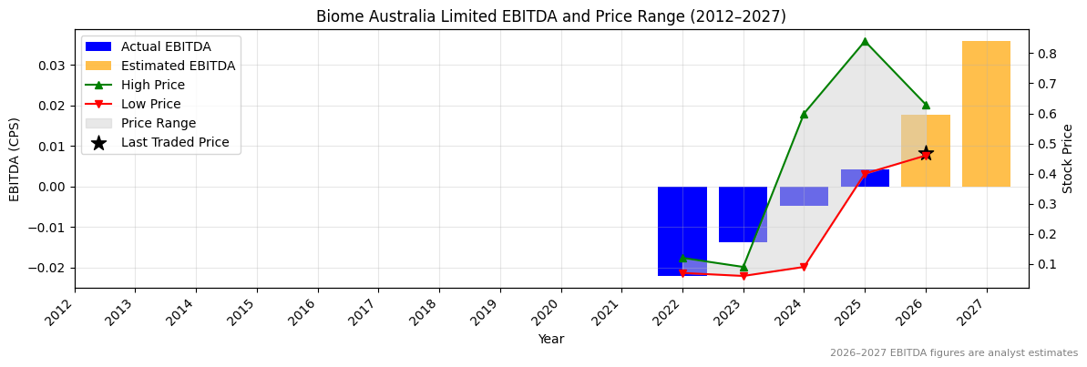 Biome Australia Limited (BIO) EBITDA Chart 2012–2027
