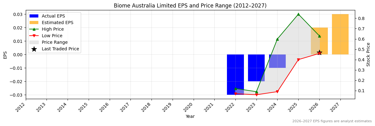 Biome Australia Limited (BIO) Normalised EPS Chart (2012–2027)