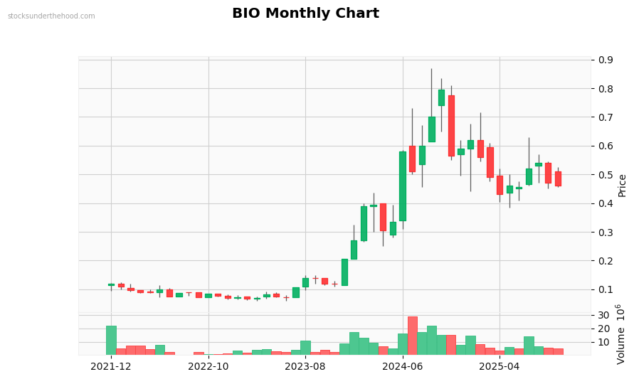 BIO Monthly Chart