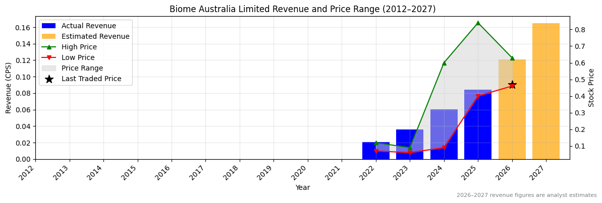Biome Australia Limited (BIO) Revenue Chart 2012–2027