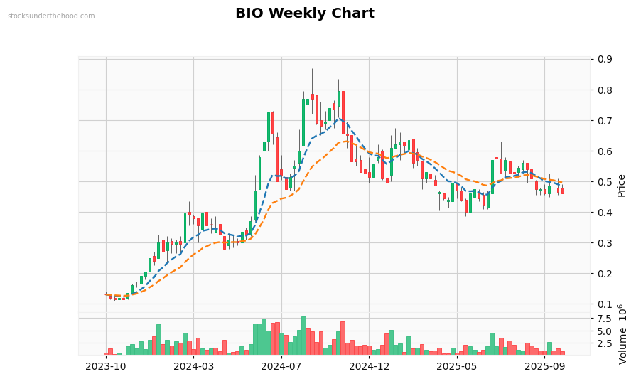 BIO Weekly Chart