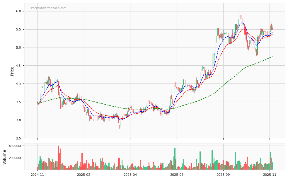 Candle share price chart for Bisalloy Steel Group Limited (BIS) over the past 12 months, accompanied by trading volume bars and 3EMA moving averages.