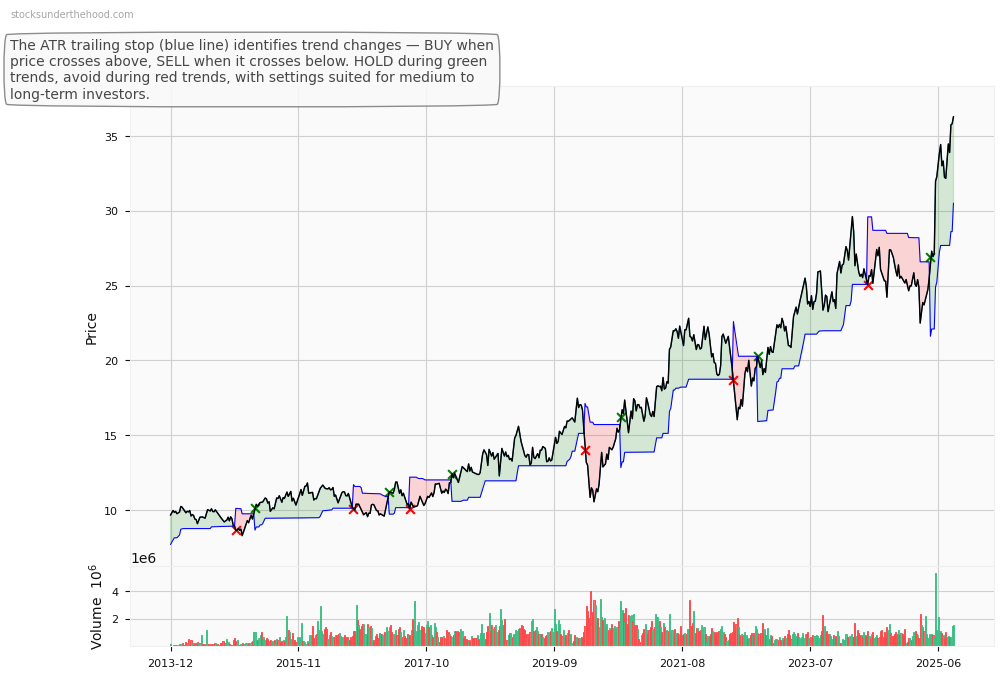 Biome Australia Limited (ASX:BKW) 10-Year Weekly ATR Trailing Stop Price Chart