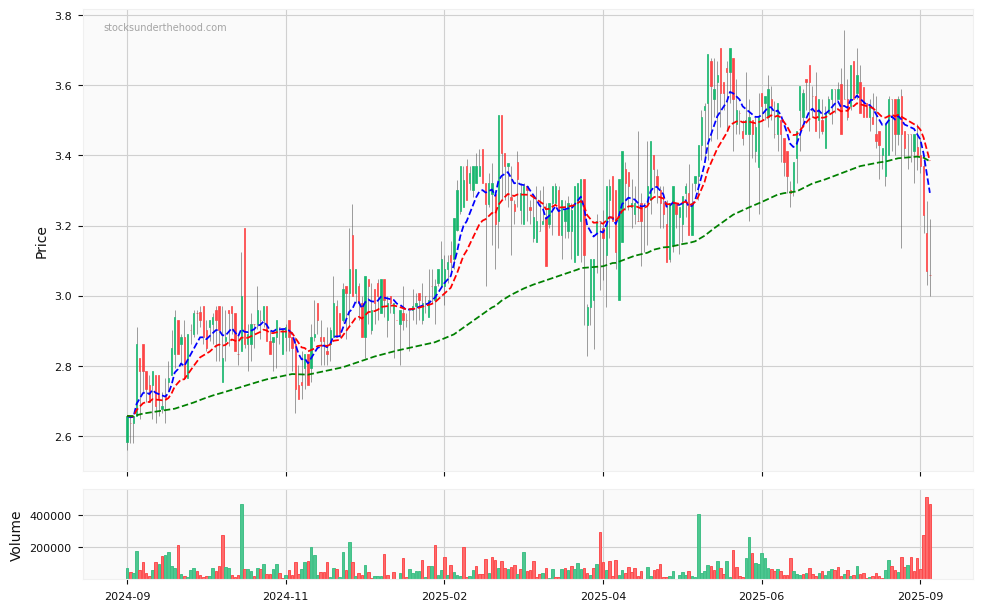 Candle share price chart for Beacon Lighting Group Limited (BLX) over the past 12 months, accompanied by trading volume bars and 3EMA moving averages.