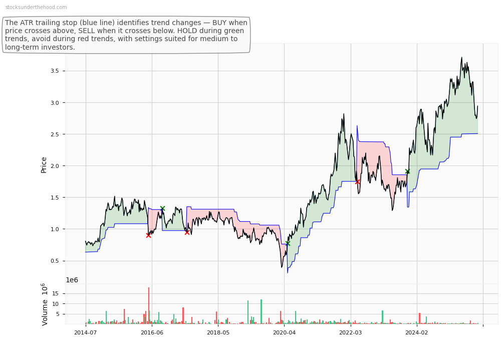 Beacon Lighting Group Limited (BLX) 10-Year Weekly ATR Trailing Stop Price Chart