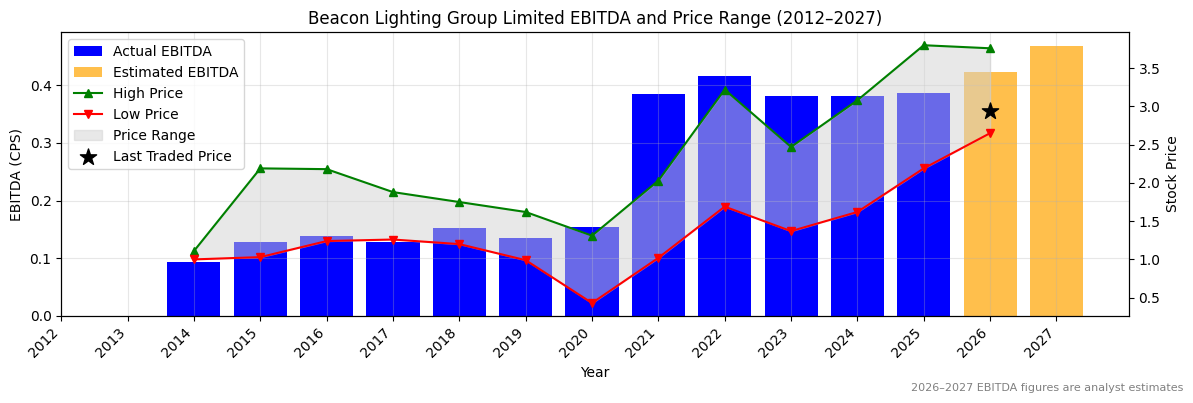 Beacon Lighting Group Limited (BLX) EBITDA Chart 2012–2027