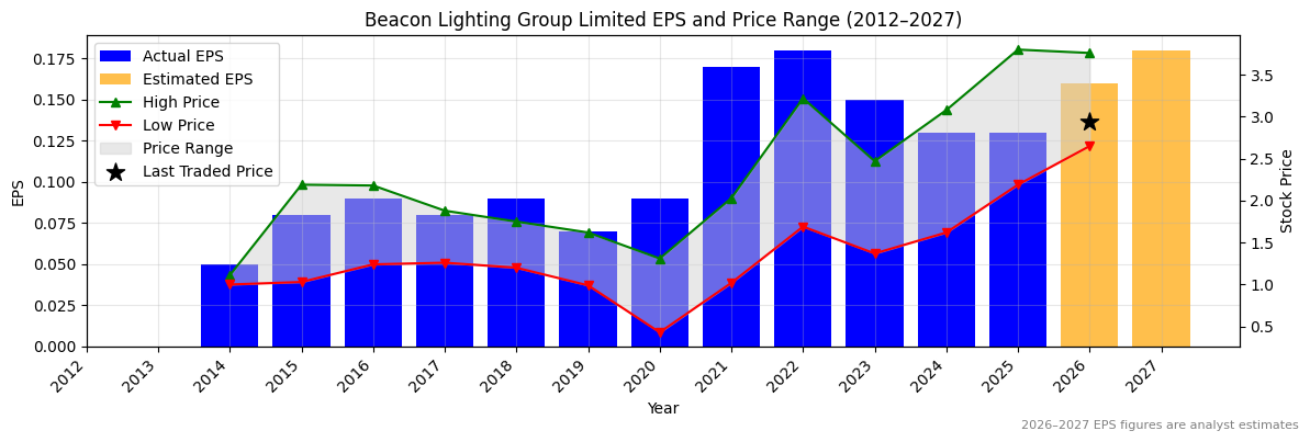 Beacon Lighting Group Limited (BLX) Normalised EPS Chart (2012–2027)