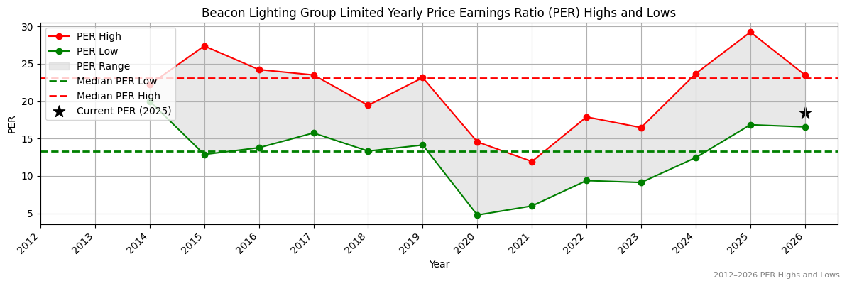 Beacon Lighting Group Limited (BLX) PER Highs and Lows (2012–2027)