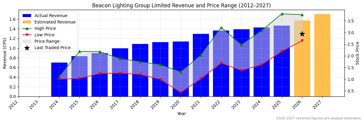 Beacon Lighting Group Limited (BLX) Revenue Chart 2012–2027