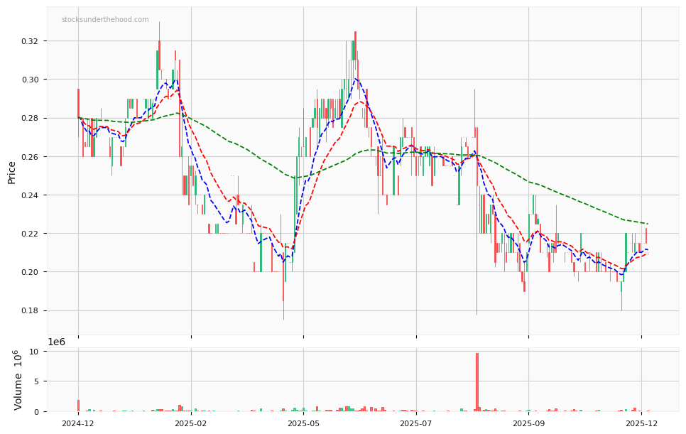 Candle share price chart for Beamtree Holdings Limited (BMT) over the past 12 months, accompanied by trading volume bars and 3EMA moving averages.