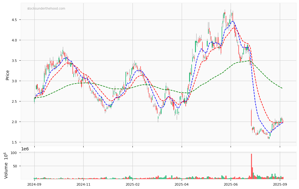 Candle share price chart for Boss Energy Limited (BOE) over the past 12 months, accompanied by trading volume bars and 3EMA moving averages.