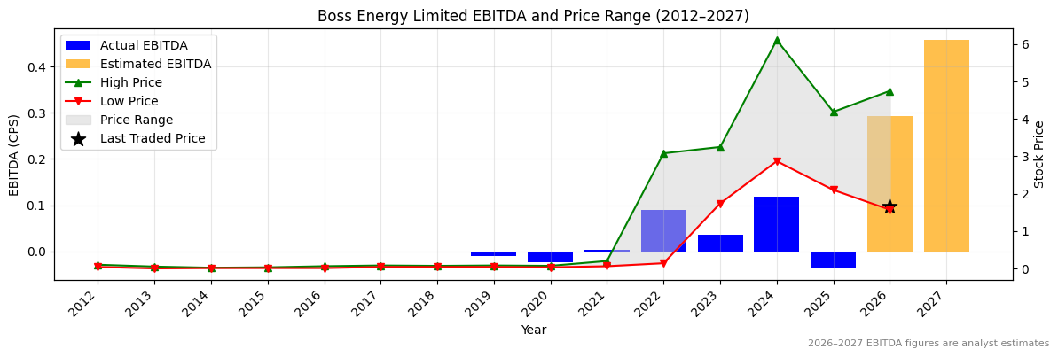 Boss Energy Limited (BOE) EBITDA Chart 2012–2027
