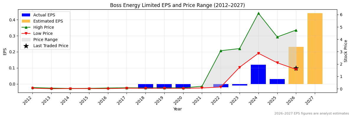 Boss Energy Limited (BOE) Normalised EPS Chart (2012–2027)