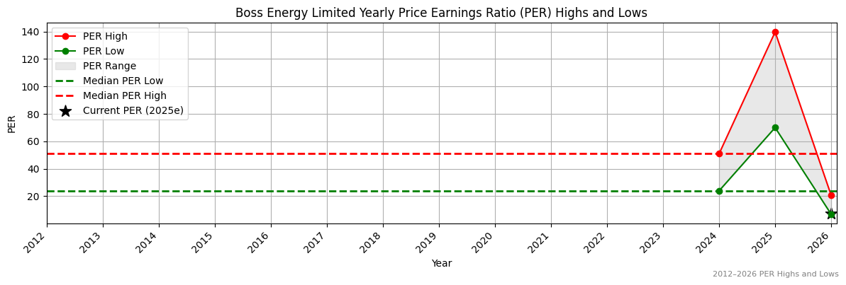 Boss Energy Limited (BOE) PER Highs and Lows (2012–2027)
