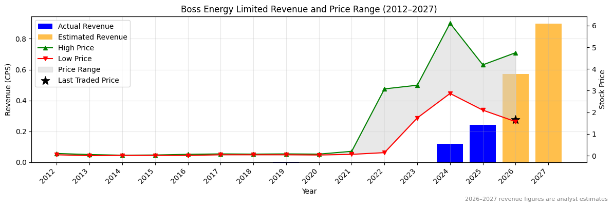 Boss Energy Limited (BOE) Revenue Chart 2012–2027