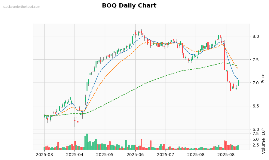 BOQ Daily Chart