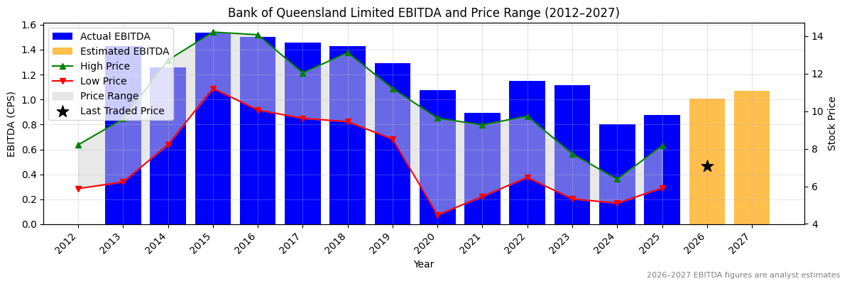 Bank of Queensland Limited (BOQ) EBITDA Chart 2012–2027