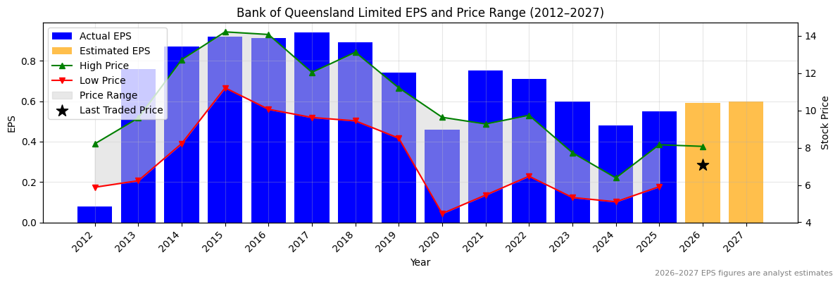 Bank of Queensland Limited (BOQ) Normalised EPS Chart (2012–2027)