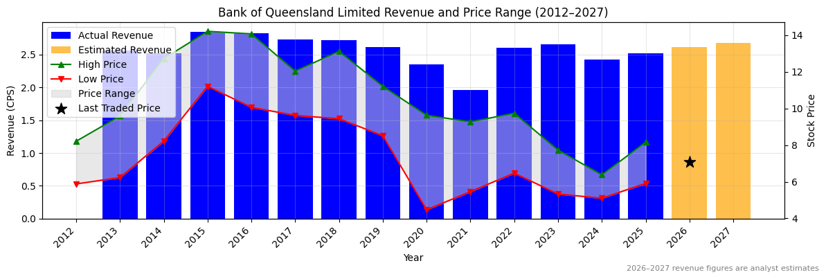 Bank of Queensland Limited (BOQ) Revenue Chart 2012–2027
