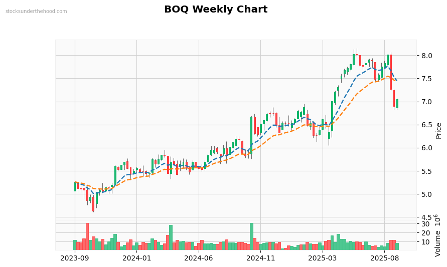 BOQ Weekly Chart