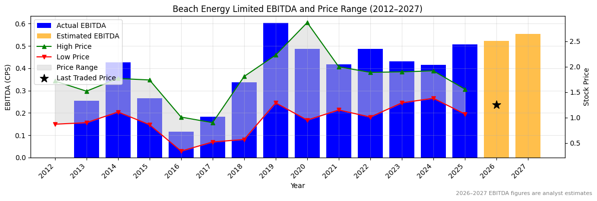 Beach Energy Limited (BPT) EBITDA Chart 2012–2027