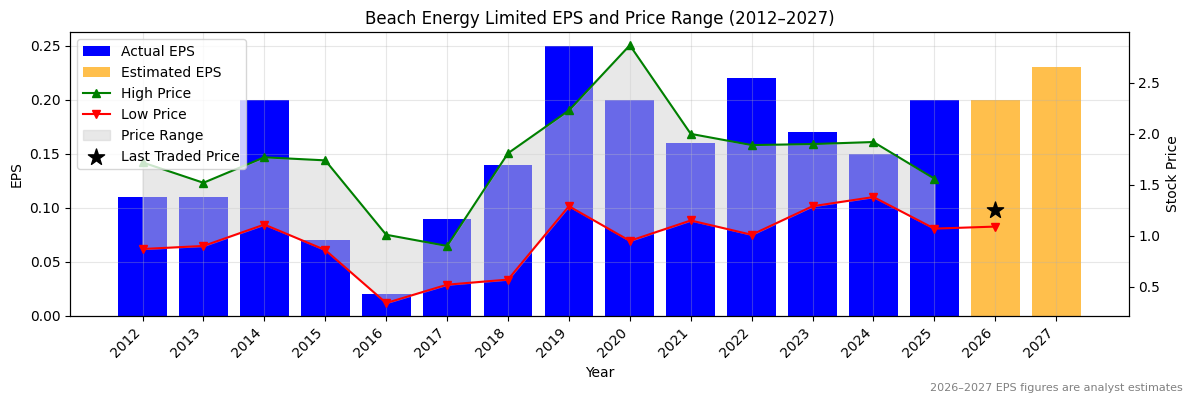 Beach Energy Limited (BPT) Normalised EPS Chart (2012–2027)