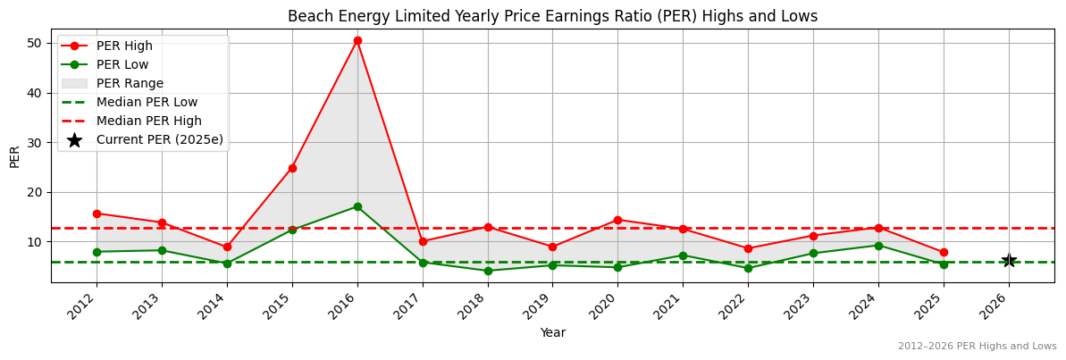 Beach Energy Limited (BPT) PER Highs and Lows (2012–2027)