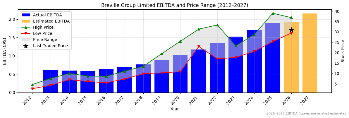Breville Group Limited (BRG) EBITDA Chart 2012–2027