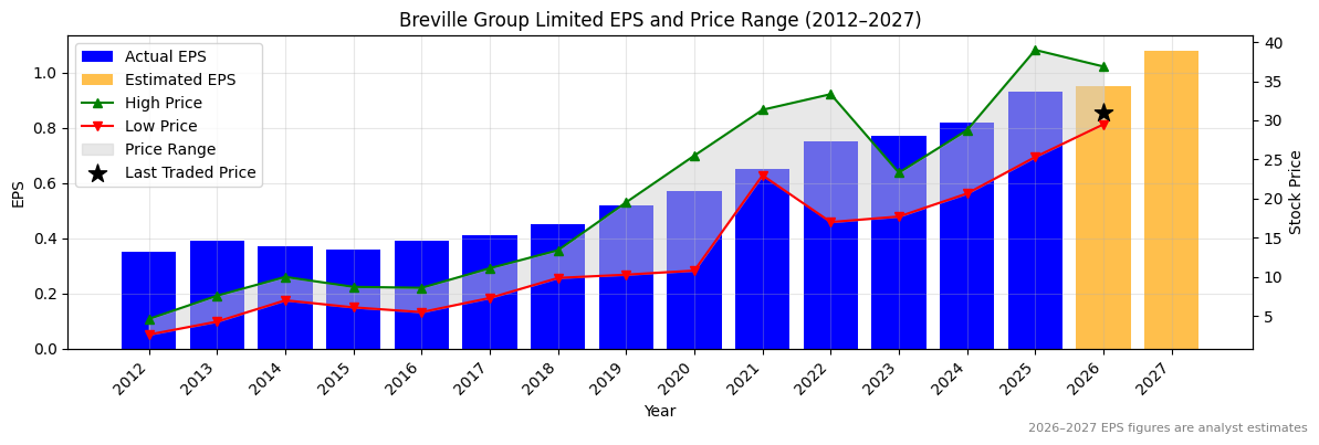 Breville Group Limited (BRG) Normalised EPS Chart (2012–2027)