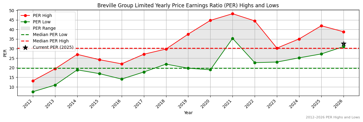 Breville Group Limited (BRG) PER Highs and Lows (2012–2027)