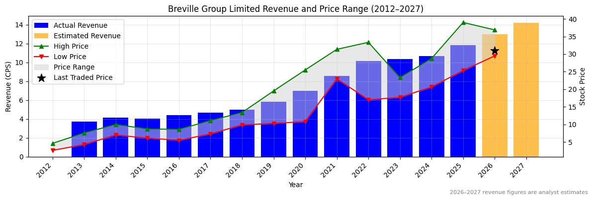 Breville Group Limited (BRG) Revenue Chart 2012–2027
