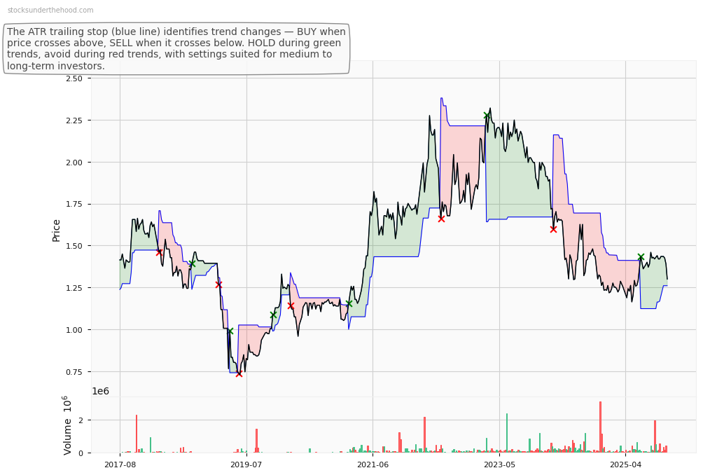 Big River Industries Limited (BRI) 10-Year Weekly ATR Trailing Stop Price Chart