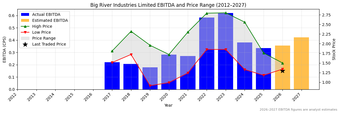 Big River Industries Limited (BRI) EBITDA Chart 2012–2027
