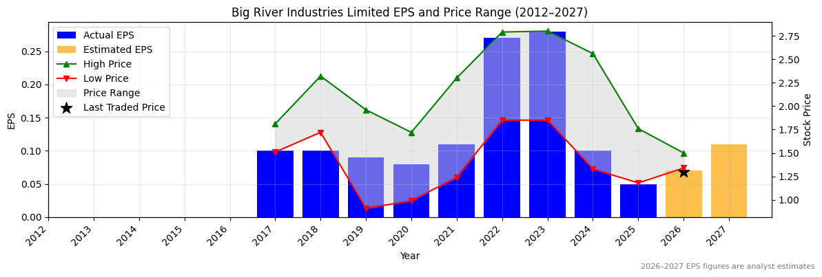 Big River Industries Limited (BRI) Normalised EPS Chart (2012–2027)
