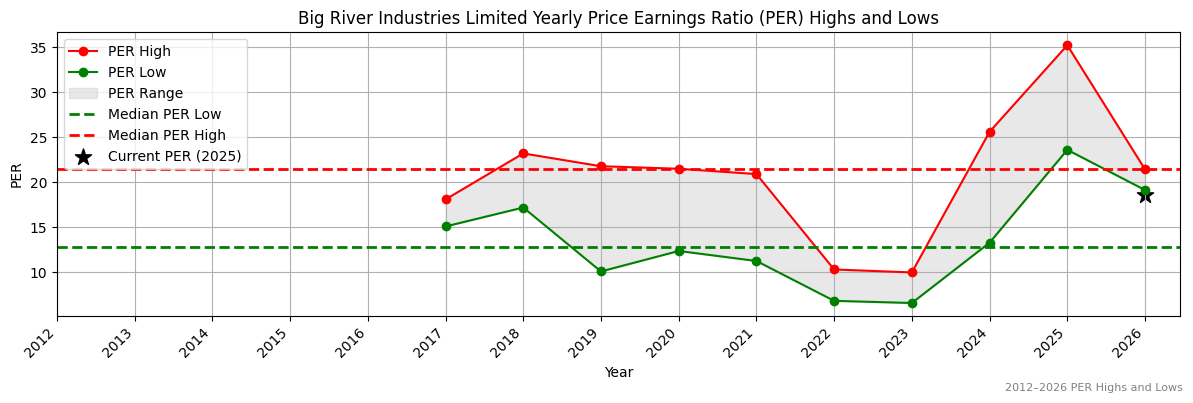 Big River Industries Limited (BRI) PER Highs and Lows (2012–2027)