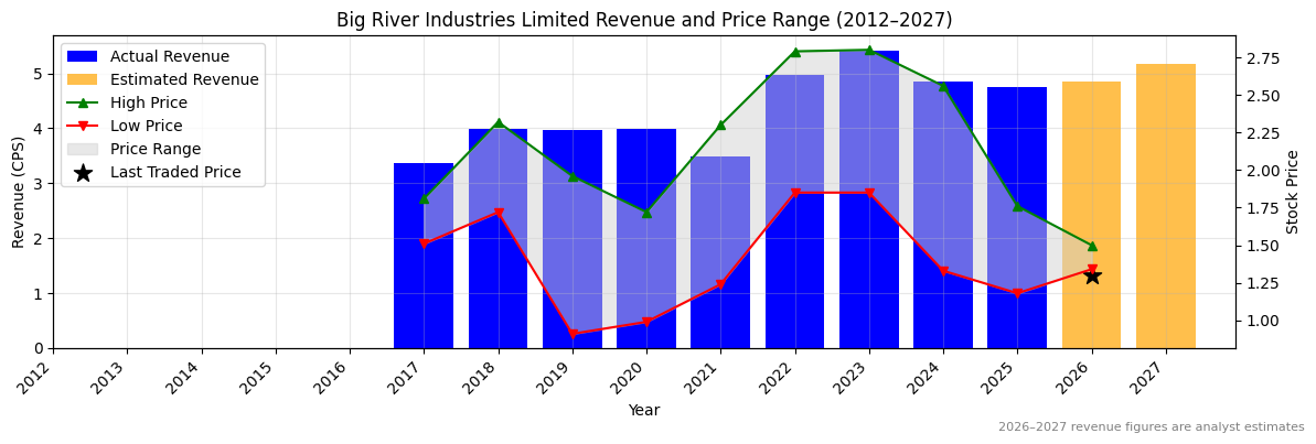 Big River Industries Limited (BRI) Revenue Chart 2012–2027