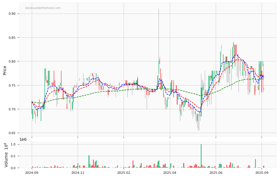Candle share price chart for Bathurst Resources Limited (BRL) over the past 12 months, accompanied by trading volume bars and 3EMA moving averages.