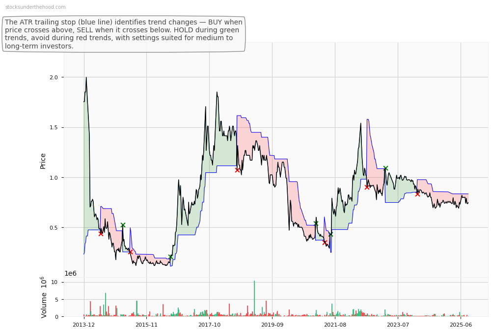 Big River Industries Limited (ASX:BRL) 10-Year Weekly ATR Trailing Stop Price Chart