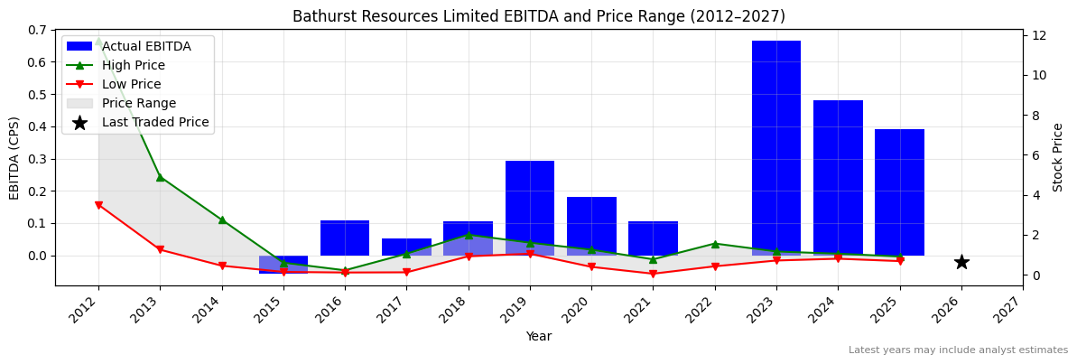 Bathurst Resources Limited (BRL) EBITDA Chart 2012–2027