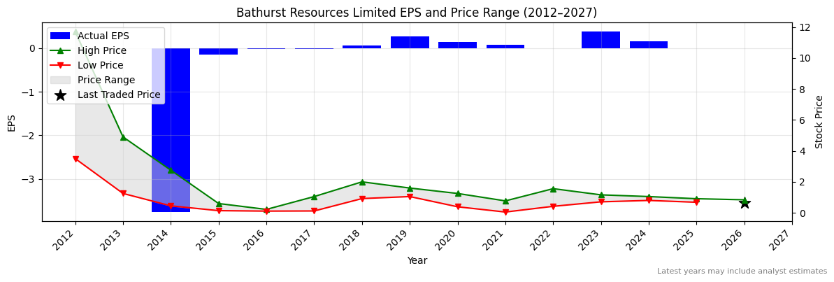 Bathurst Resources Limited (BRL) Normalised EPS Chart (2012–2027)