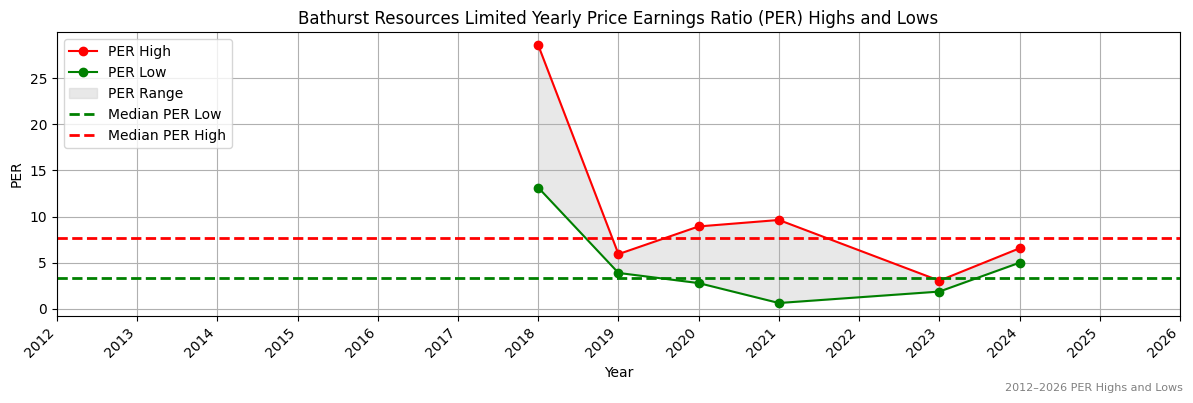Bathurst Resources Limited (BRL) PER Highs and Lows (2012–2027)